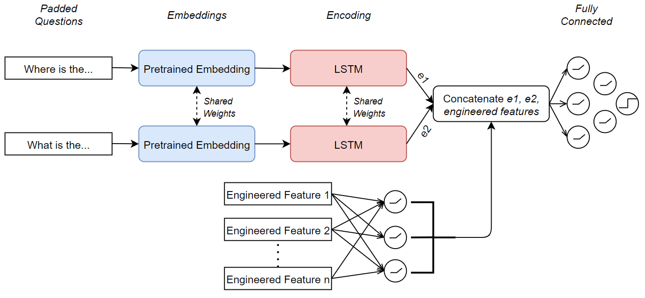 Missing LSTM arch image with features