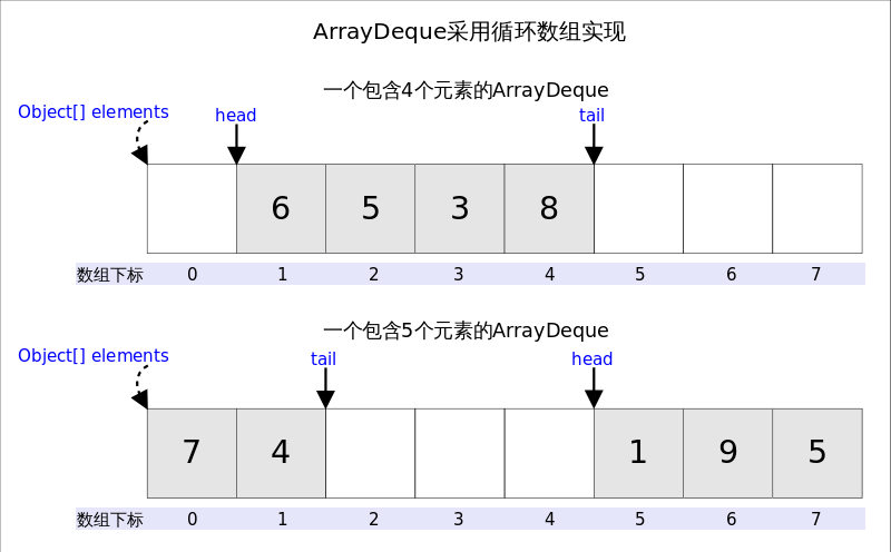 array-deque-circular.png