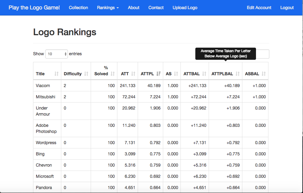 Logo Rankings and Statistics