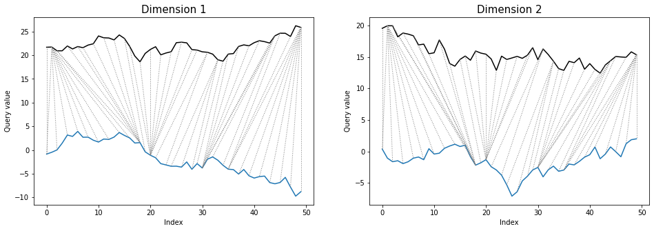 Warping paths for multivariate, dependent variant