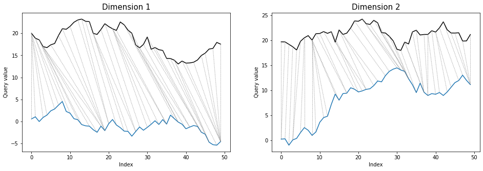 Warping paths for multivariate, dependent variant