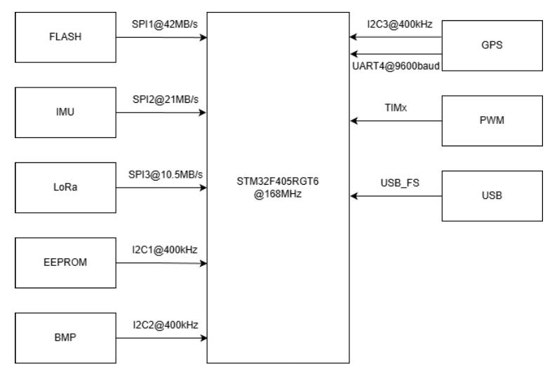 VERTEX, from the project README