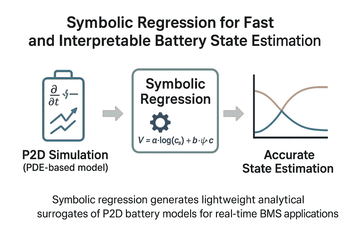 Symbolic Regression for State Estimation of Lithium-ion Battery