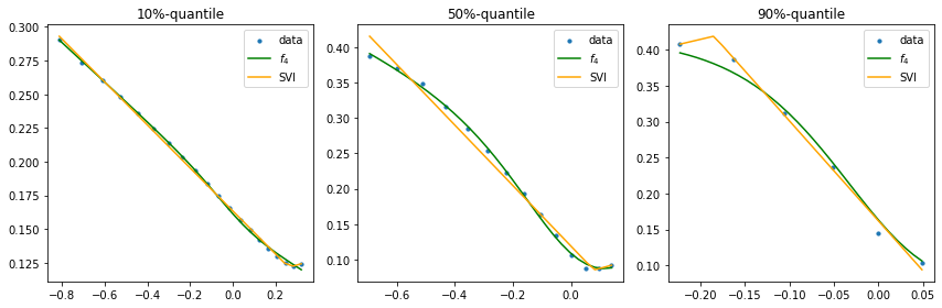 Discovering parametrizations of implied volatility with symbolic regression