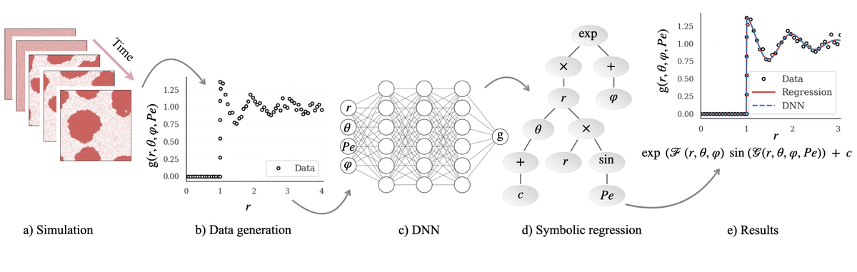 Learning Microstructure in Active Matter