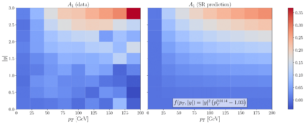 Angular Coefficients from Interpretable Machine Learning with Symbolic Regression
