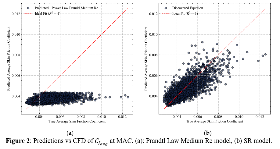 Data-driven skin friction estimation for UAV wings in subsonic flows