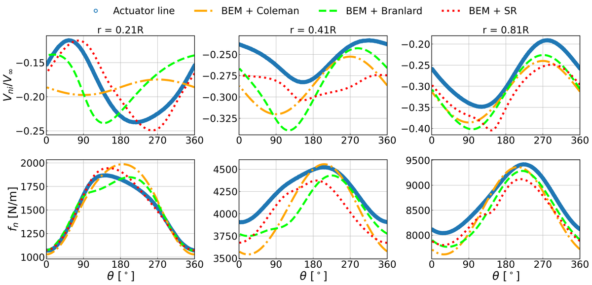 An Engineering Model for Static Yawed Wind Turbines Based on Actuator Line Simulations and Symbolic Regression