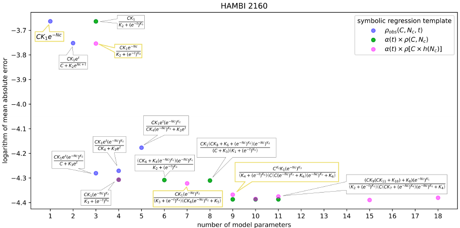 Discovering data-driven microbial growth models with symbolic regression