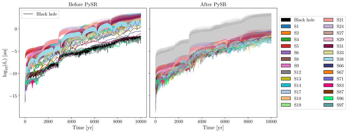 Individual chaotic behaviour of the S-stars in the Galactic centre