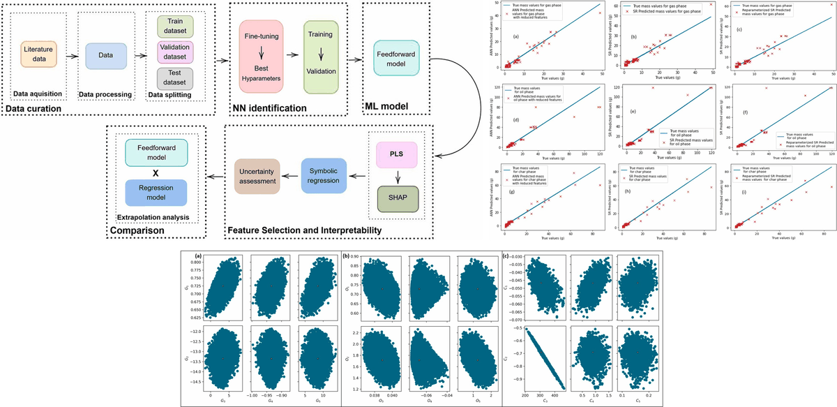 Machine learning framework to predict product distribution of lignocellulosic biomass pyrolysis