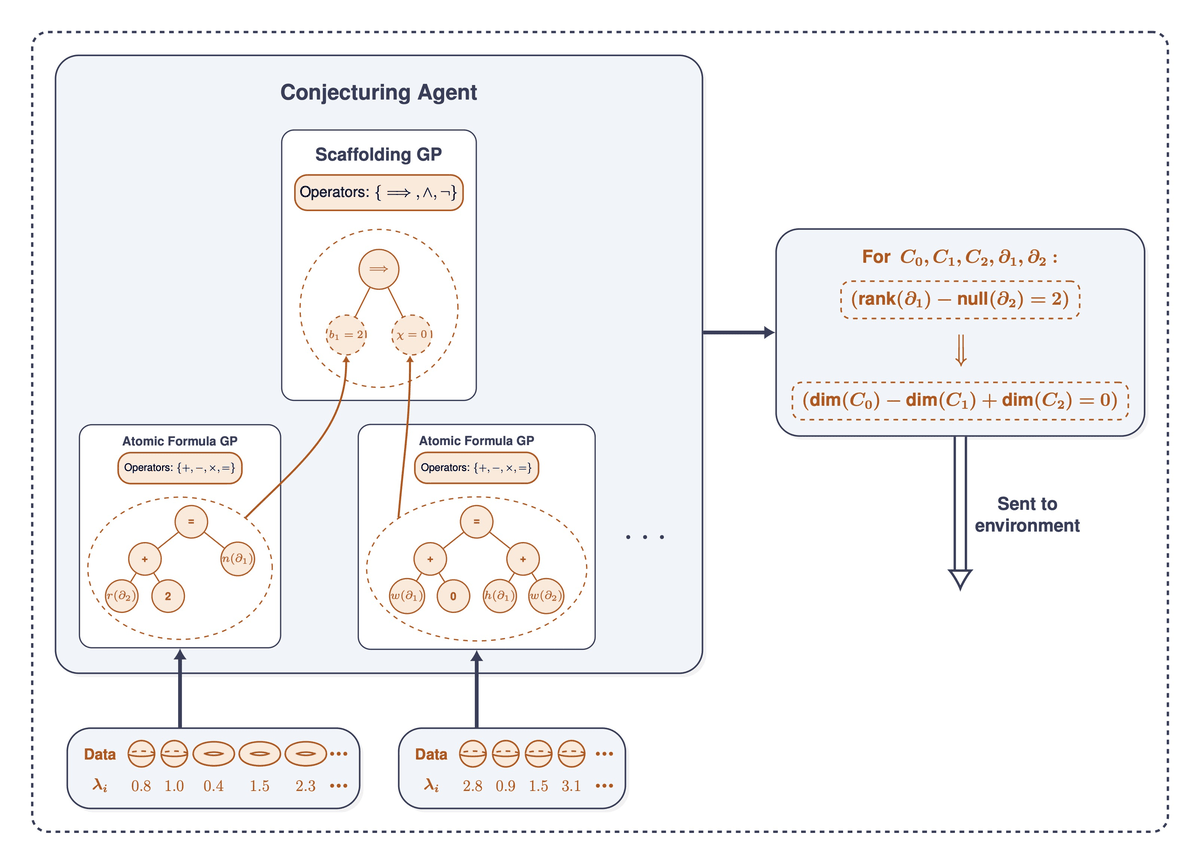 Discovering mathematical concepts through a multi-agent system