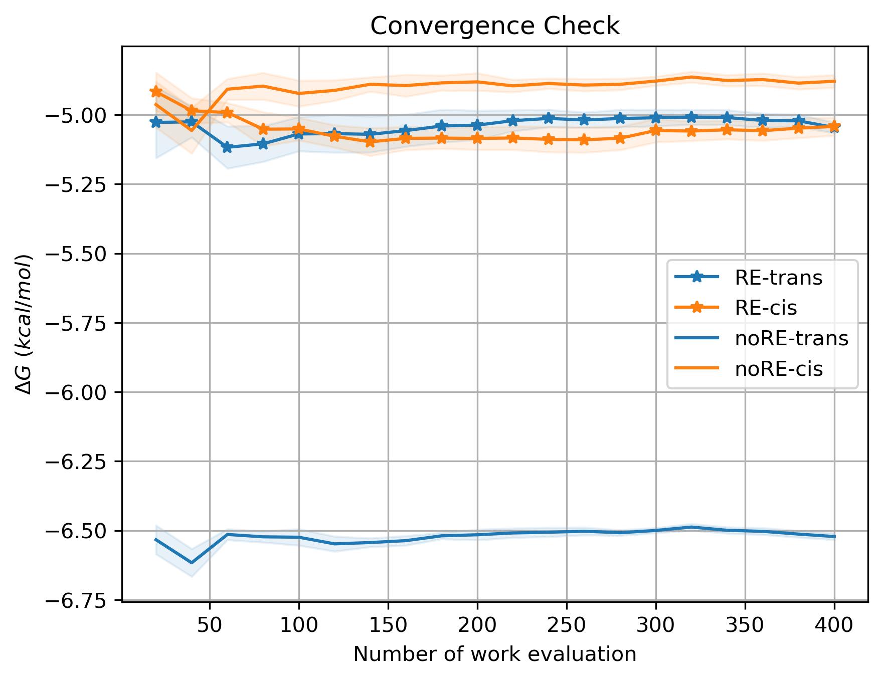 convergence