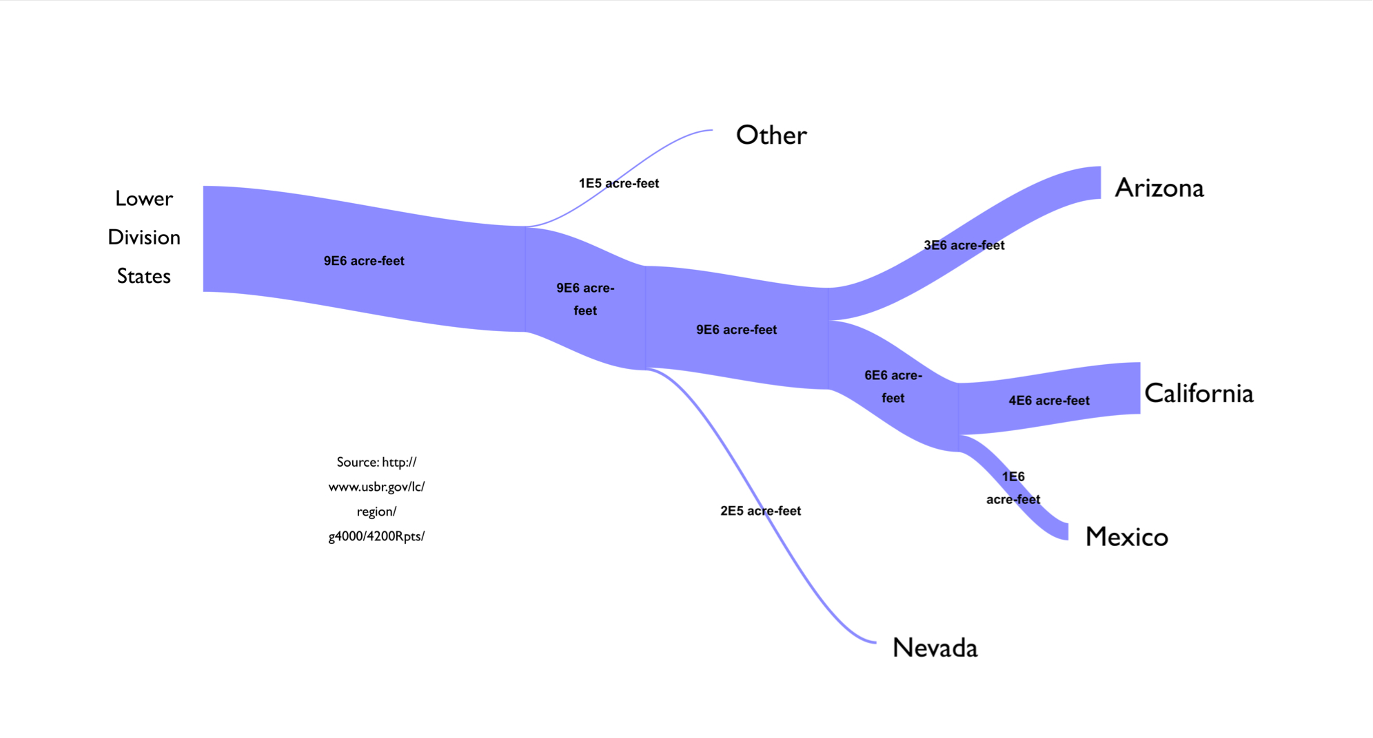 Example Sankey Diagram from Wikipedia