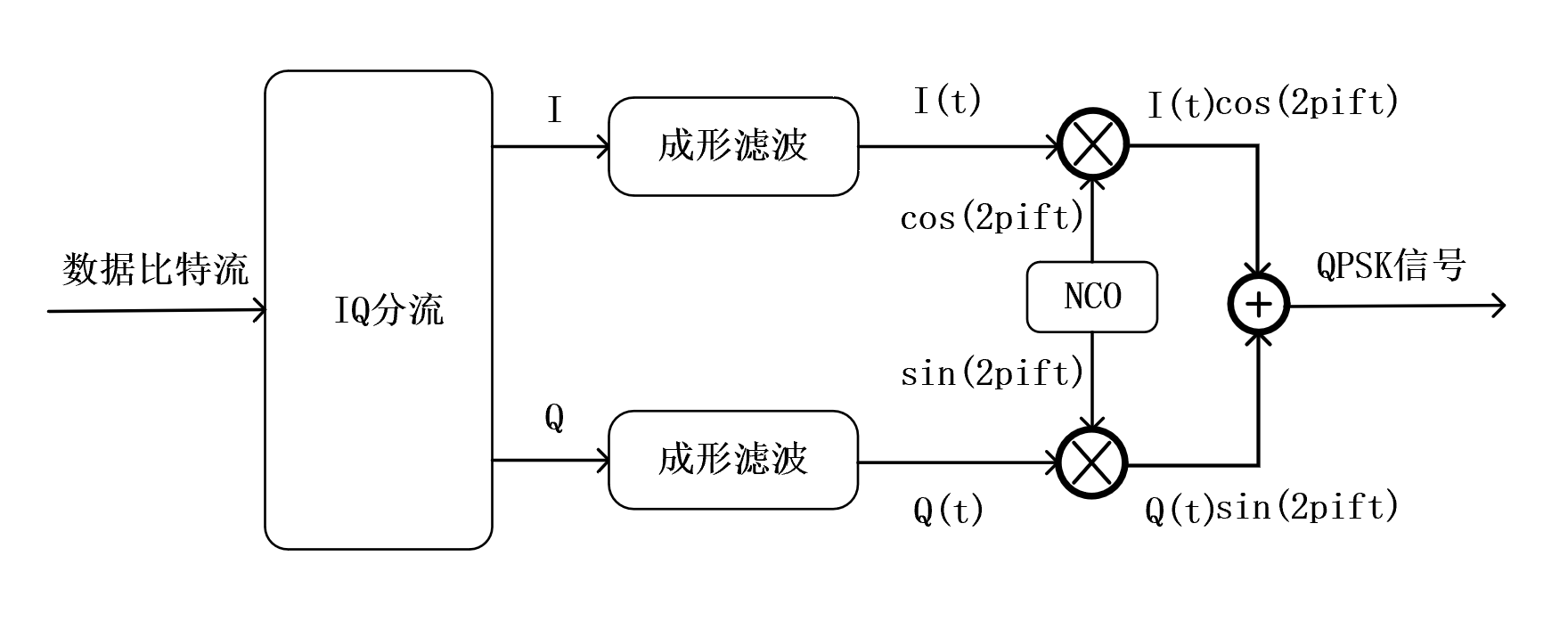 QPSK调制器结构