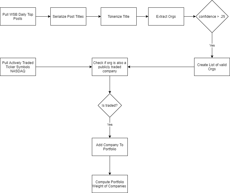 Diagram of Flow