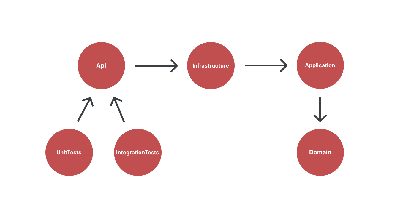 Project Dependencies