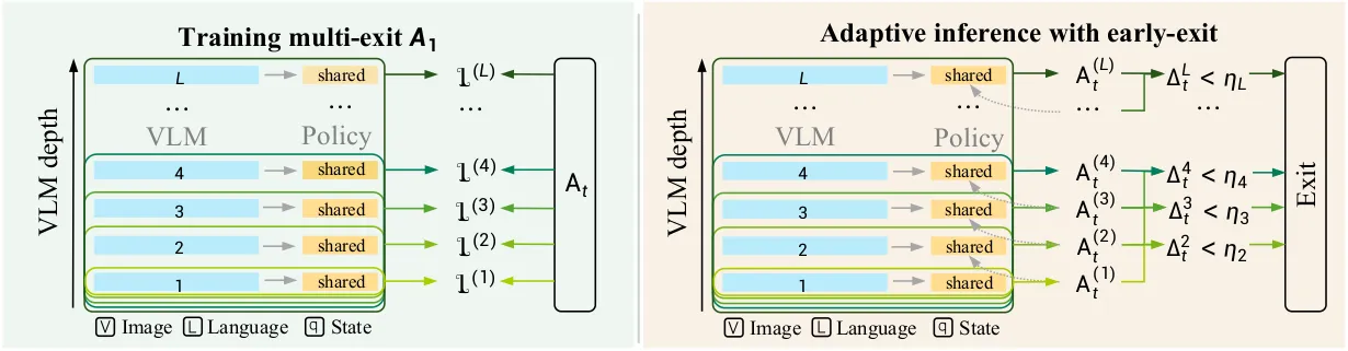 A1 多出口训练与自适应推理（论文 Figure 2）