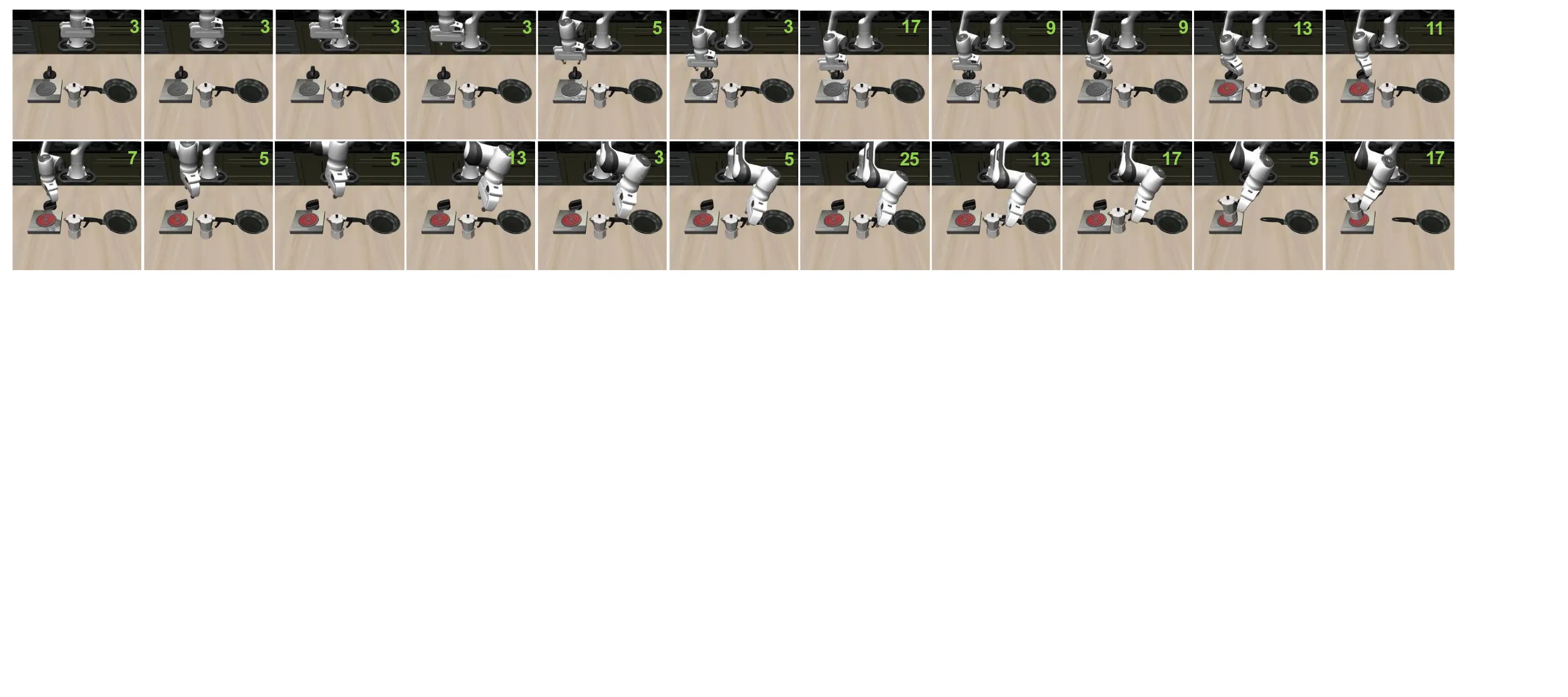 LIBERO-Long 中不同动作阶段选择不同 VLM 出口层（论文 Figure 4）