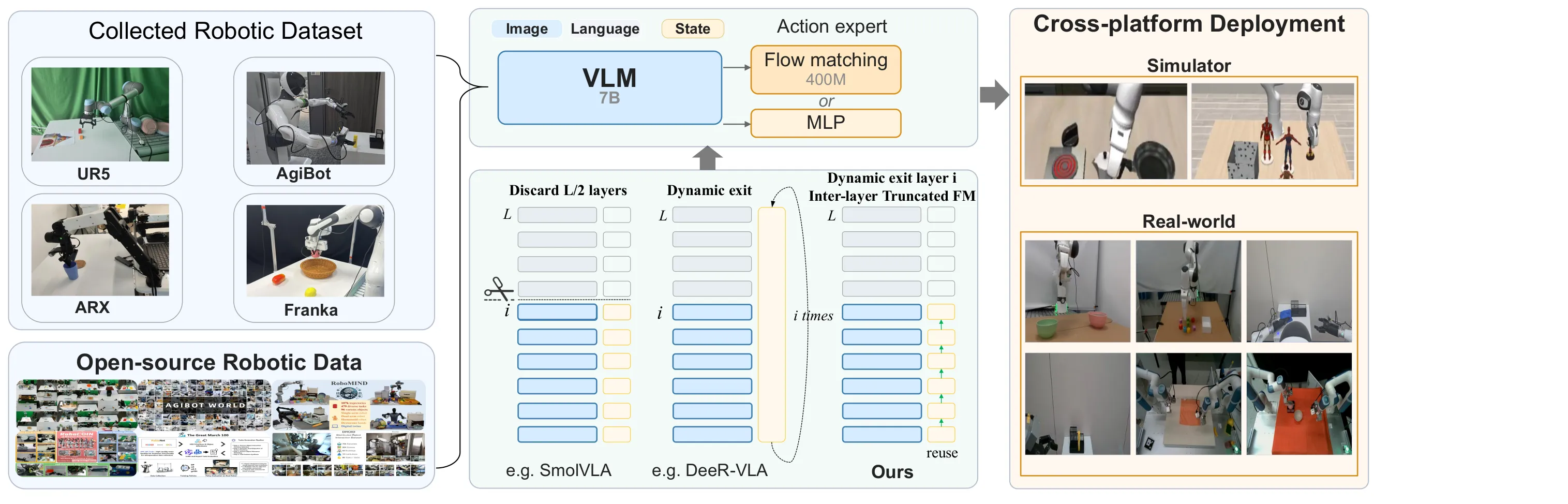 A1 的 VLM、action head 与自适应推理总览（论文 Figure 1）