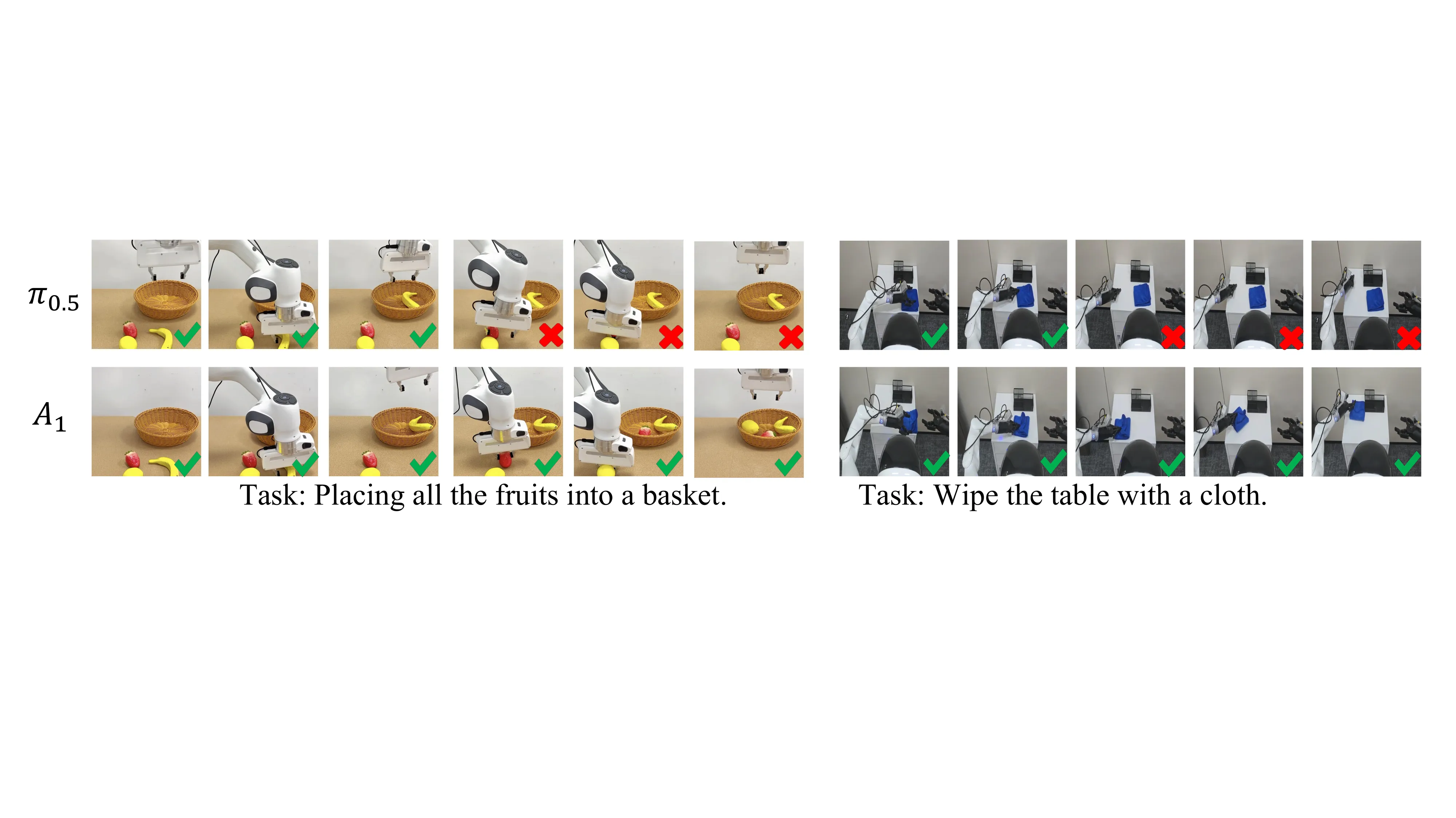 A1 与 pi0.5 的真实机器人执行示例（论文 Figure 3）