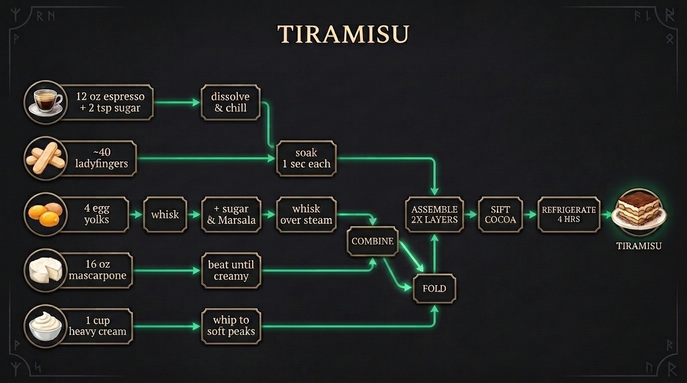 tiramisu dependency graph
