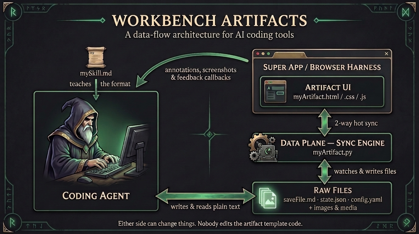 Workbench Artifacts data flow