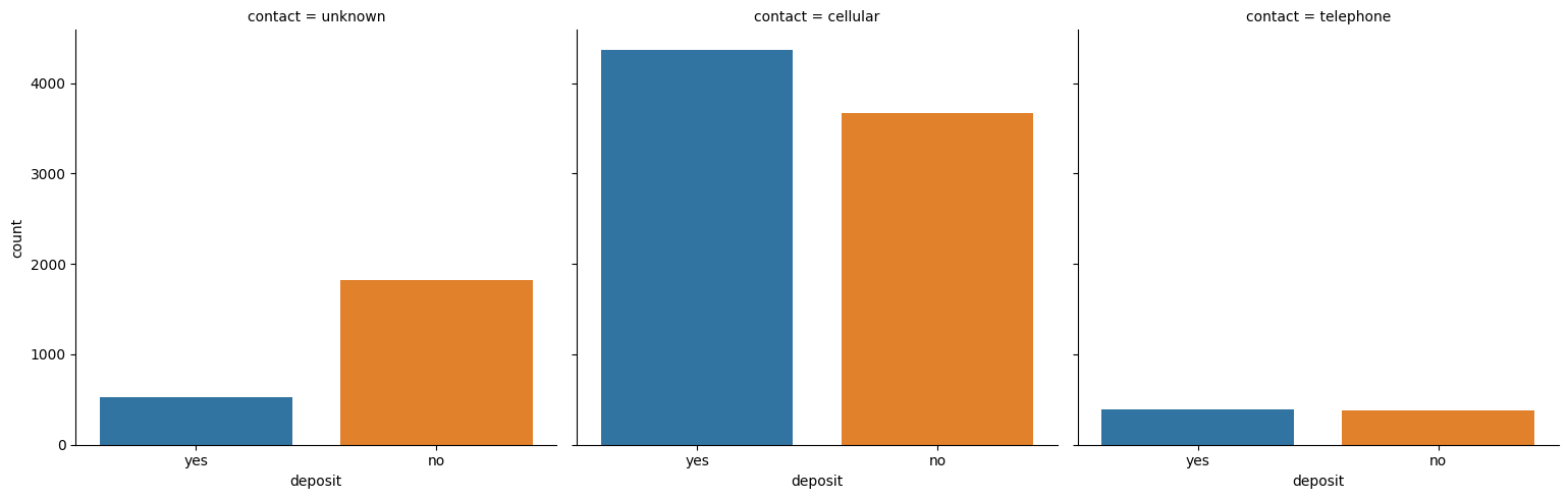 Example of Relationship between Categorical Features and Label - catplot(Unknown, Cellular, telephone)
