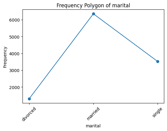 Example of Frequency Polygon - Frequency Polygon of Maritial