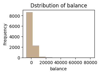Example of Numerical Feature Distributions - Histogram(Distribution of balance)