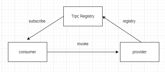 Trpc skeleton