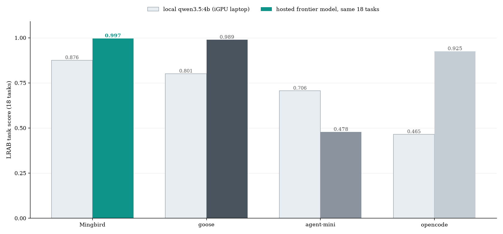 Same 18 tasks: local 4B model vs one hosted frontier model, per harness