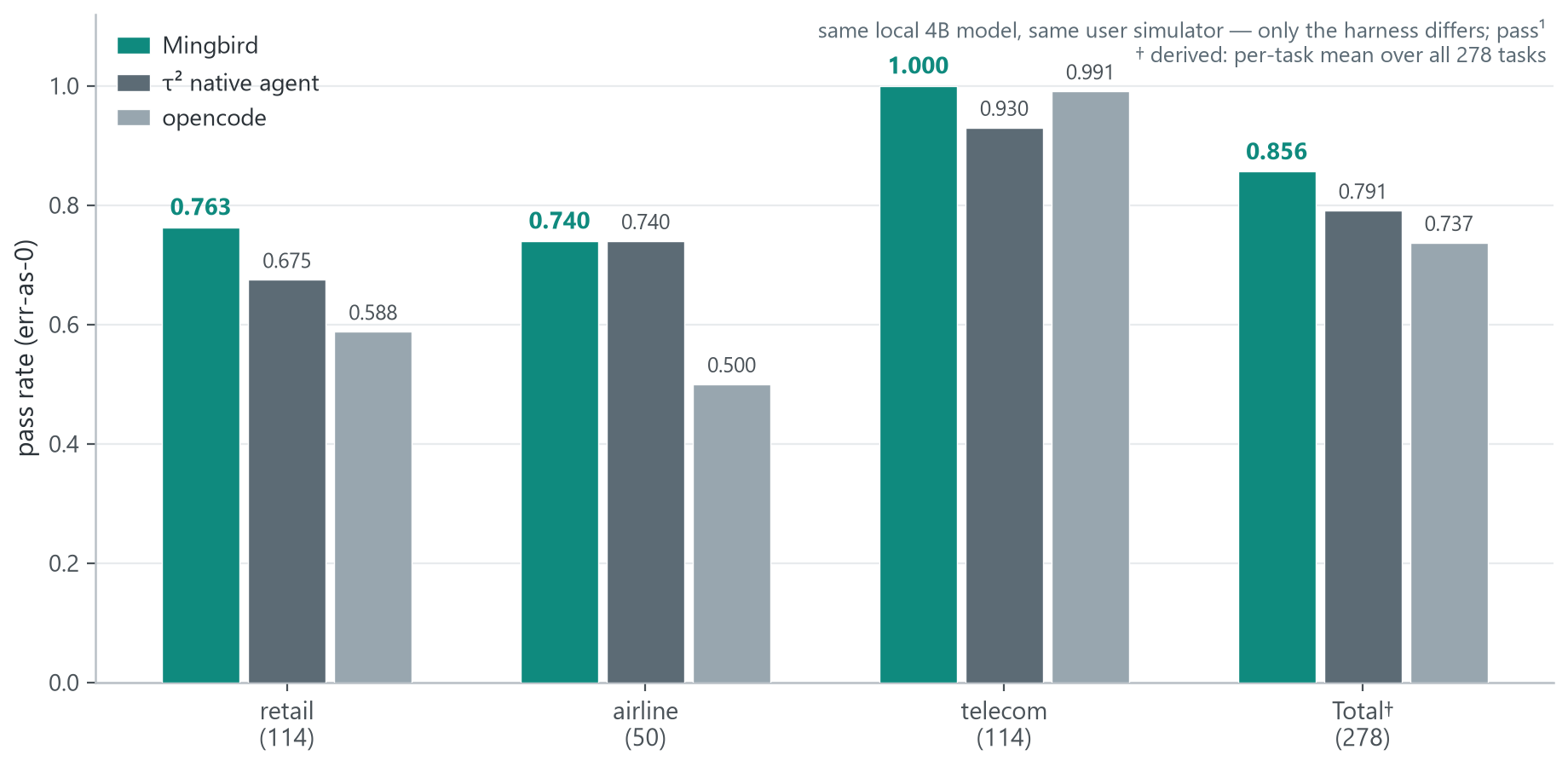 τ²-bench pass rate by domain and harness