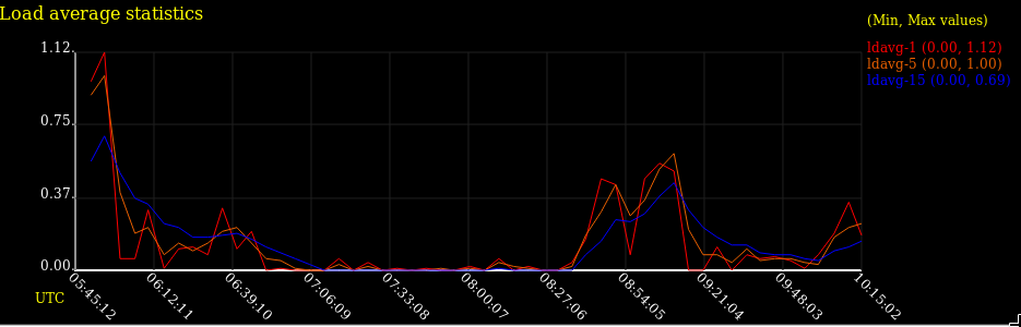 Fancy sysstat graph