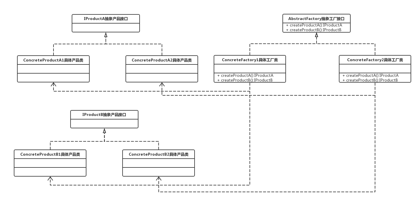 抽象工厂模式结构图