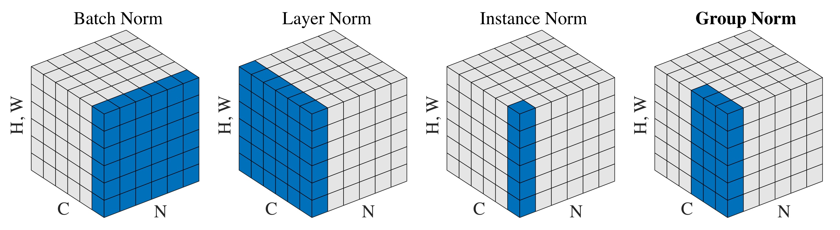 Layer normalization layer: Thường được sử dụng trong các mô hình dạng ...