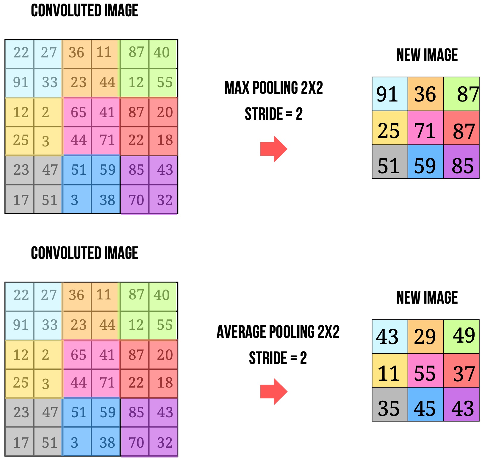 a comprehensive exploration of pooling in neural... Max pooling và Average pooling đều thực hiện phép chia feature maps ...
