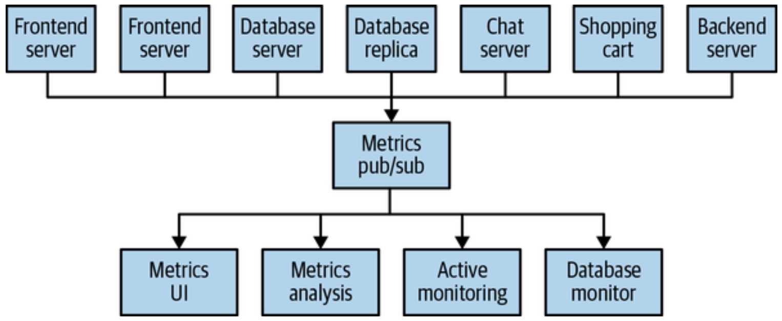 Database Pubsub Hình dưới đây được lấy từ cuốn sách Kafka The Definitive Guide: Real ...