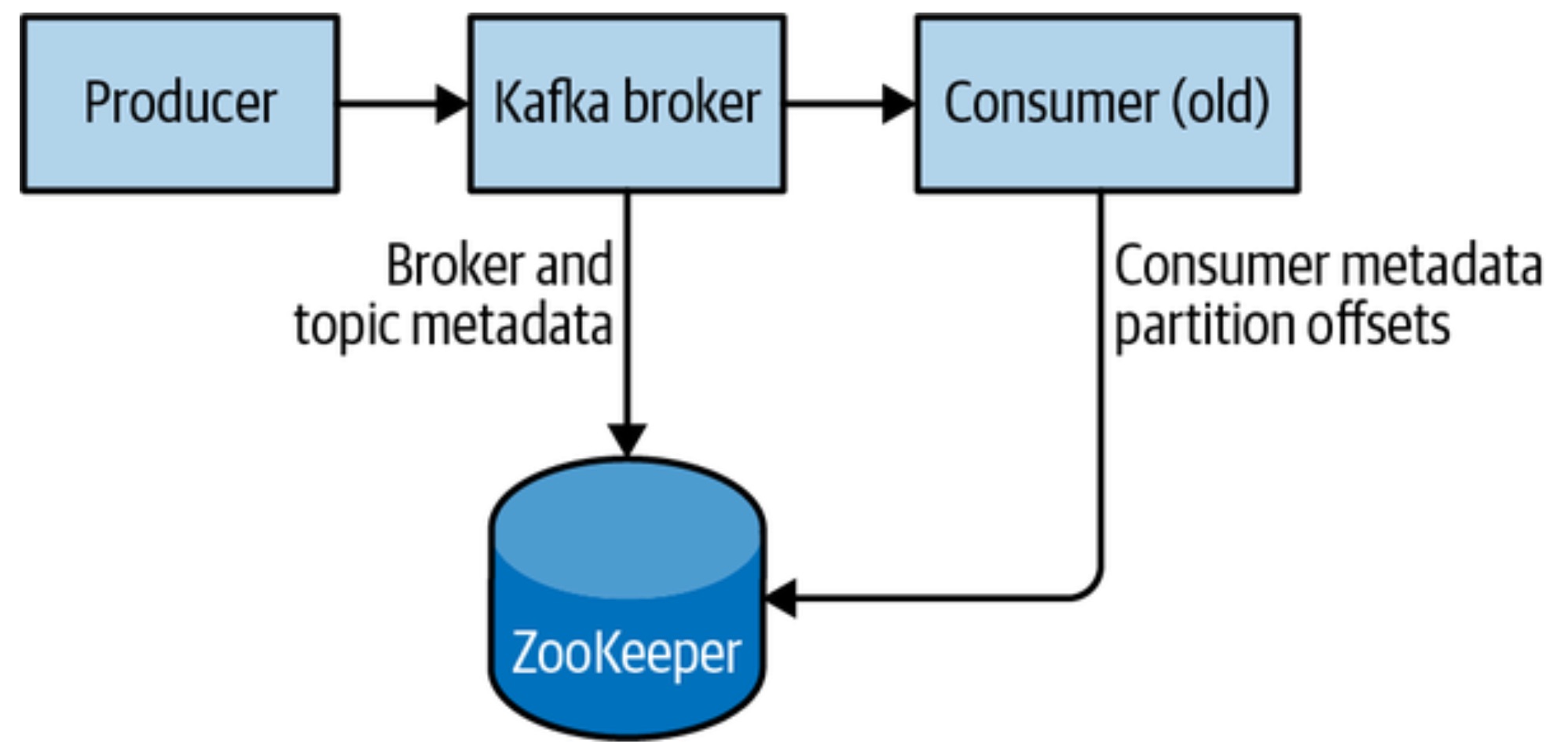 Vai trò của ZooKeeper với Kafka:
