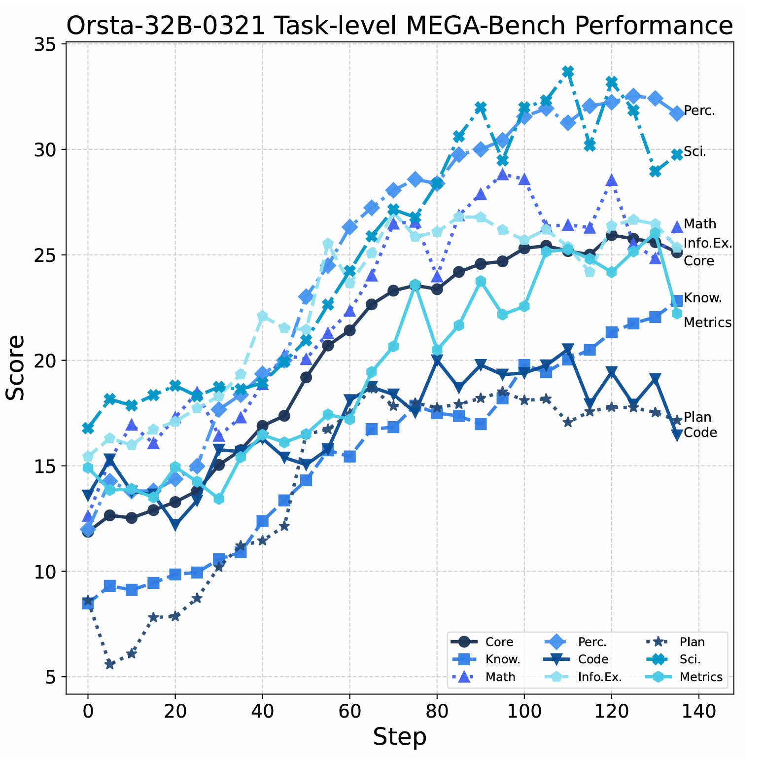 Task-level Performance