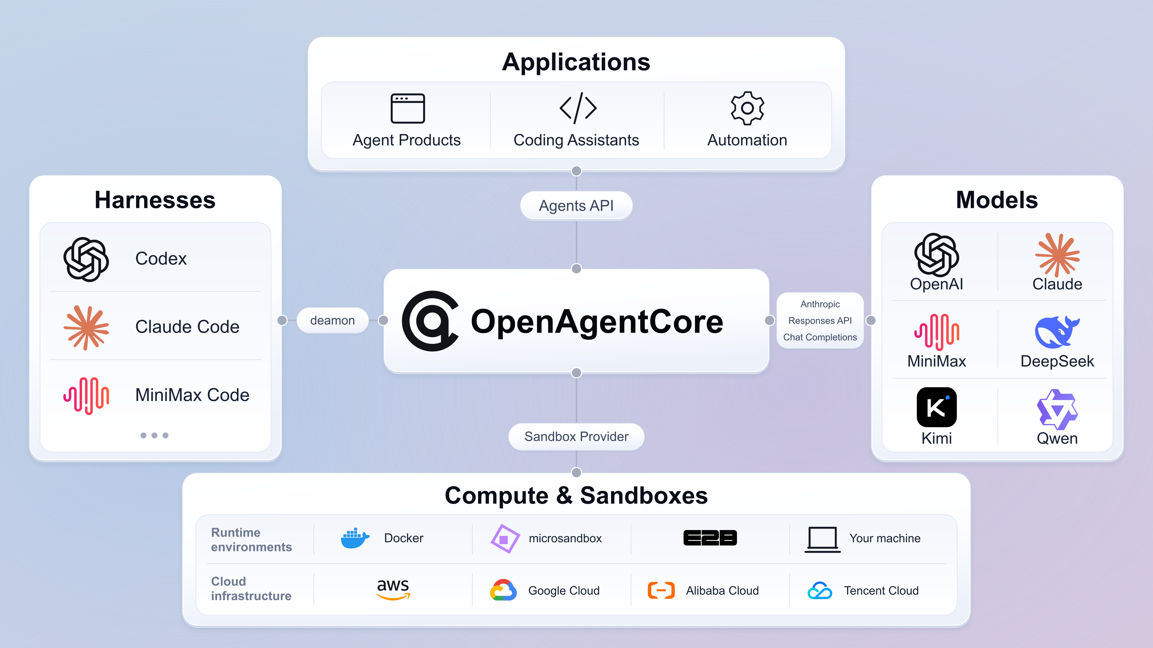 OpenAgentCore architecture
