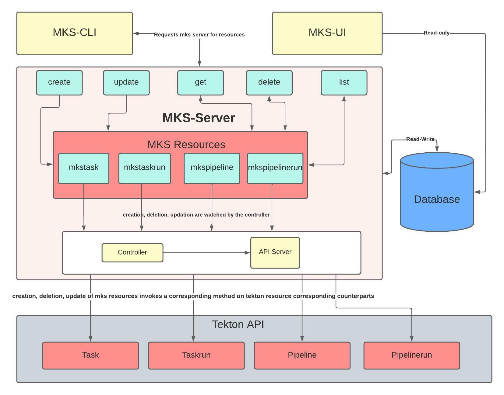 MKS-Server Architectural Design