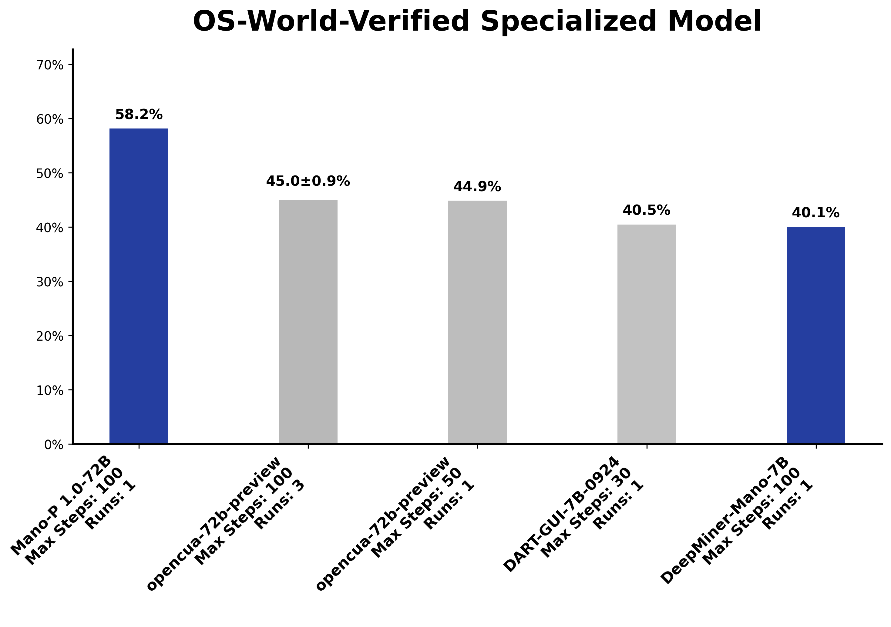 OS-World-Verified-Specialized-Model.png
