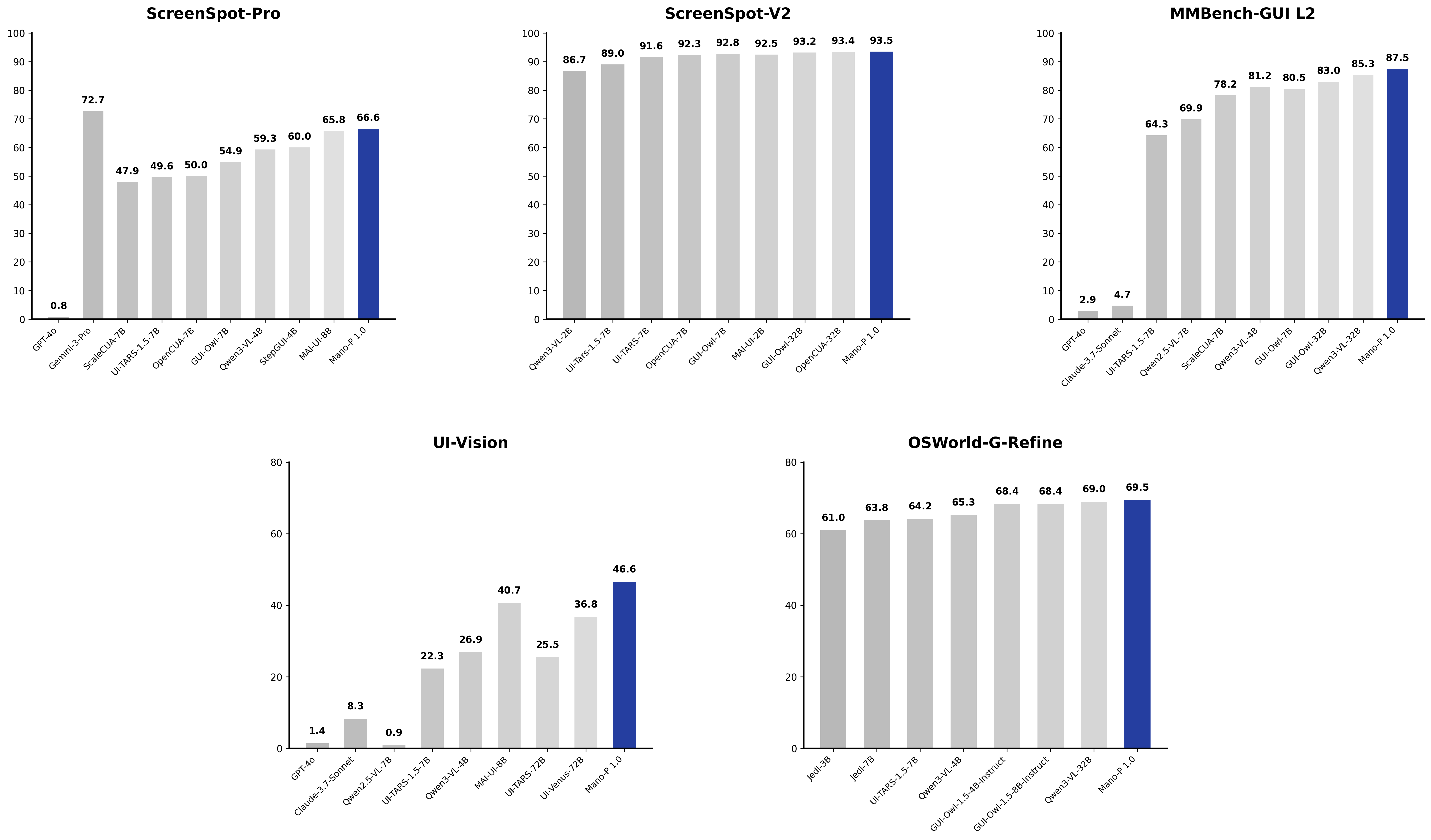GUI Grounding 评测