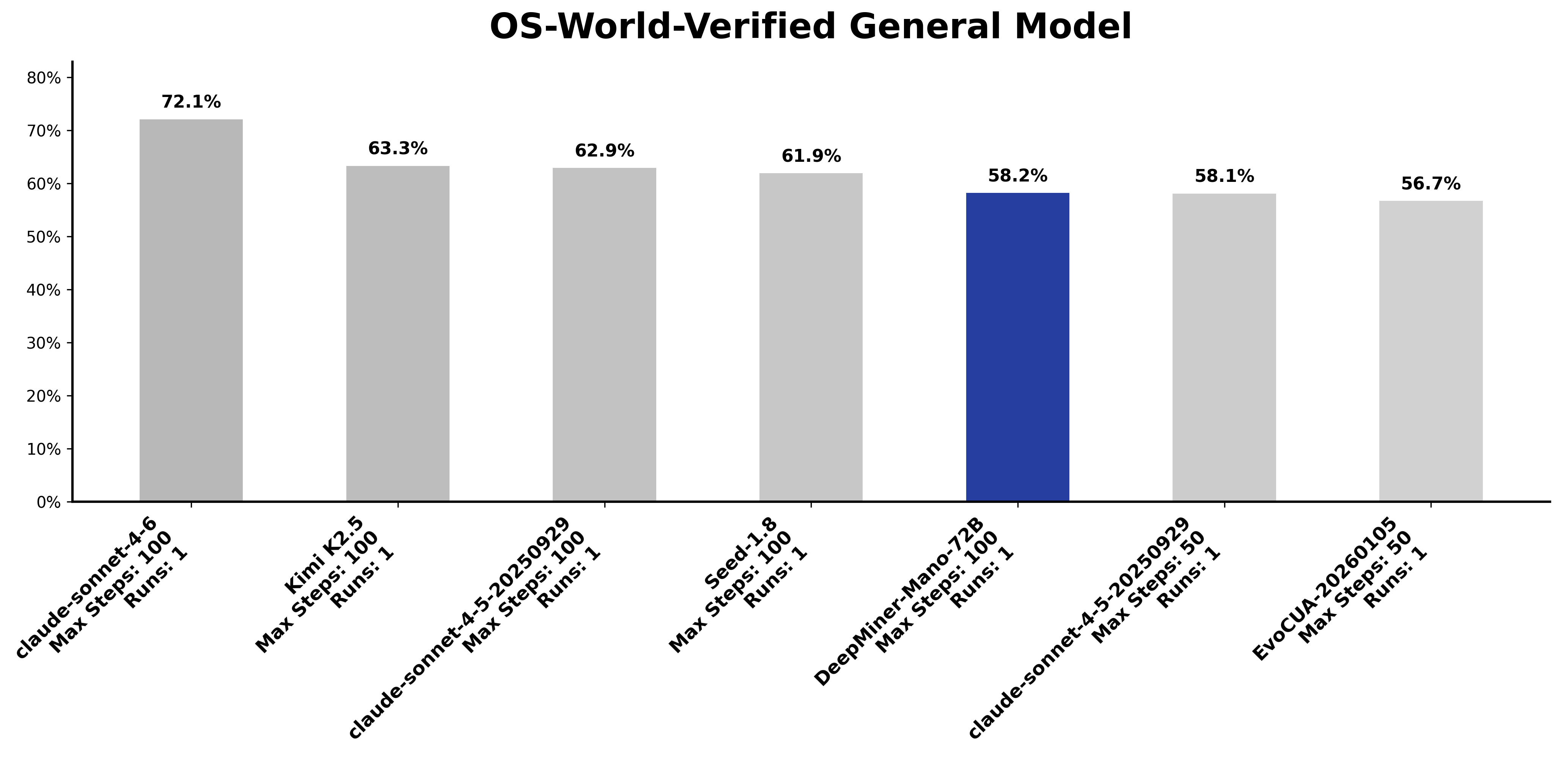 Mano-P 在 OSWorld 全模型排行榜中位列第五