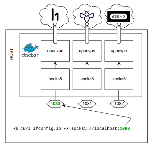 Diagram of OpenVPN/SOCKS 