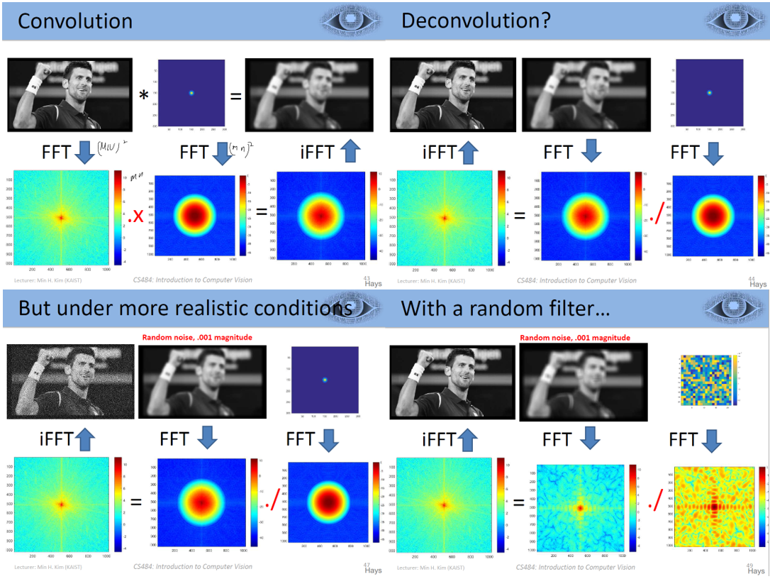 Deconvolution