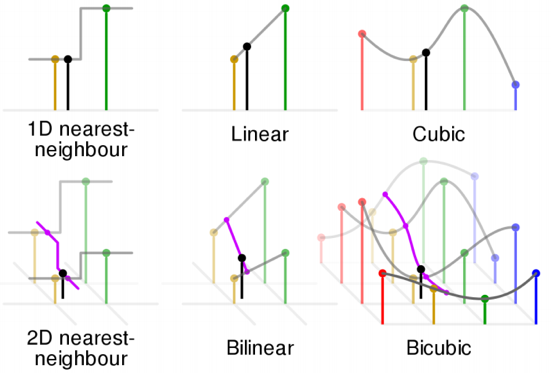 Interpolation Methods