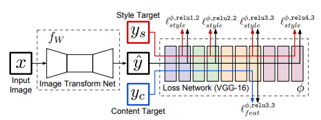 Perceptual Loss