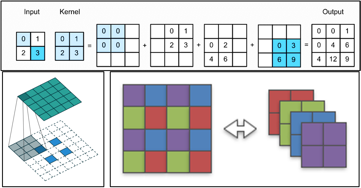 Upscaling Convolutions